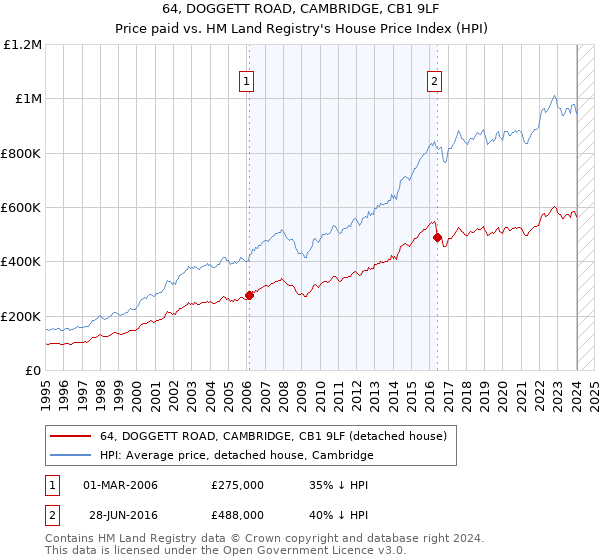 64, DOGGETT ROAD, CAMBRIDGE, CB1 9LF: Price paid vs HM Land Registry's House Price Index