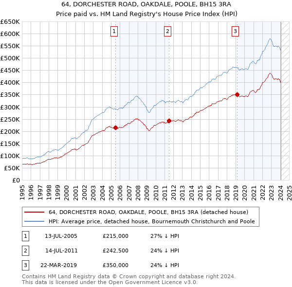 64, DORCHESTER ROAD, OAKDALE, POOLE, BH15 3RA: Price paid vs HM Land Registry's House Price Index