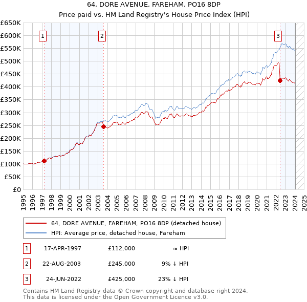 64, DORE AVENUE, FAREHAM, PO16 8DP: Price paid vs HM Land Registry's House Price Index