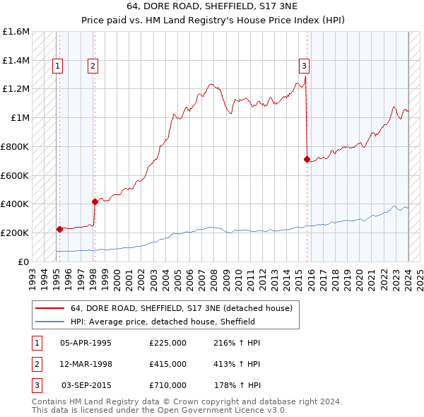 64, DORE ROAD, SHEFFIELD, S17 3NE: Price paid vs HM Land Registry's House Price Index