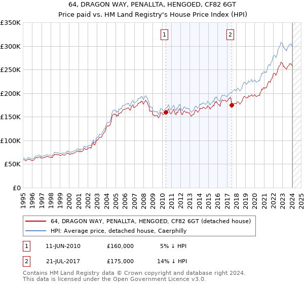64, DRAGON WAY, PENALLTA, HENGOED, CF82 6GT: Price paid vs HM Land Registry's House Price Index