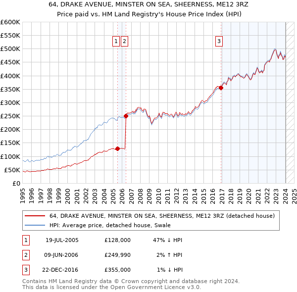 64, DRAKE AVENUE, MINSTER ON SEA, SHEERNESS, ME12 3RZ: Price paid vs HM Land Registry's House Price Index