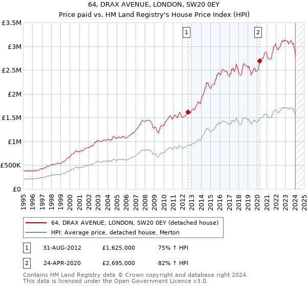 64, DRAX AVENUE, LONDON, SW20 0EY: Price paid vs HM Land Registry's House Price Index