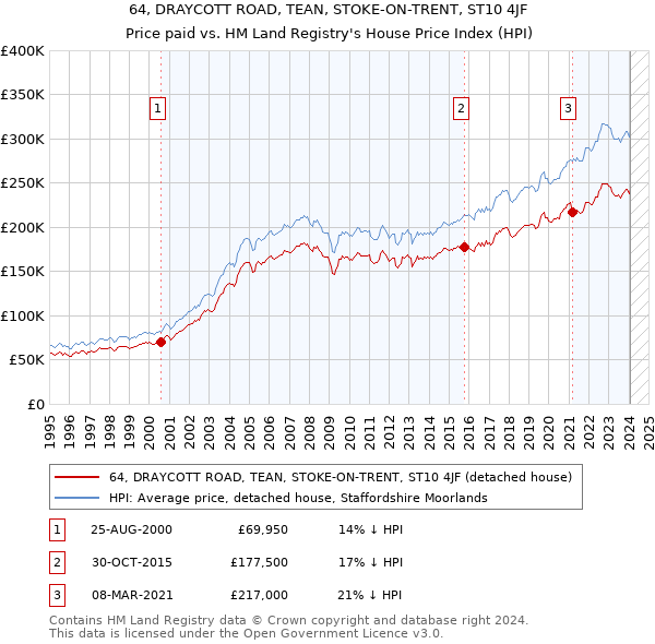 64, DRAYCOTT ROAD, TEAN, STOKE-ON-TRENT, ST10 4JF: Price paid vs HM Land Registry's House Price Index