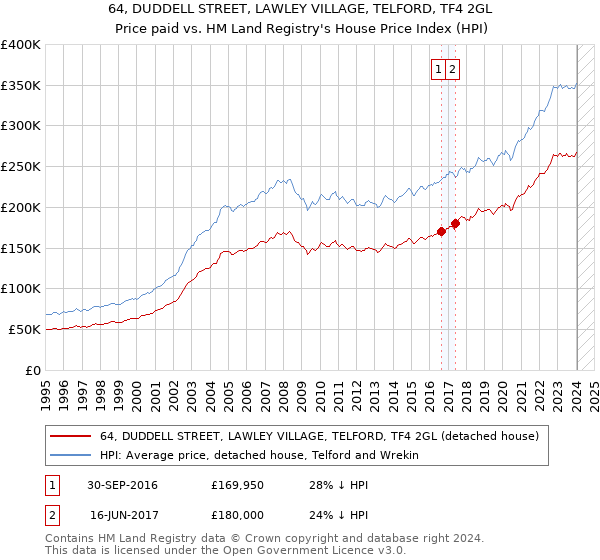 64, DUDDELL STREET, LAWLEY VILLAGE, TELFORD, TF4 2GL: Price paid vs HM Land Registry's House Price Index
