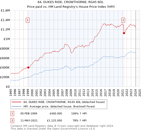 64, DUKES RIDE, CROWTHORNE, RG45 6DL: Price paid vs HM Land Registry's House Price Index