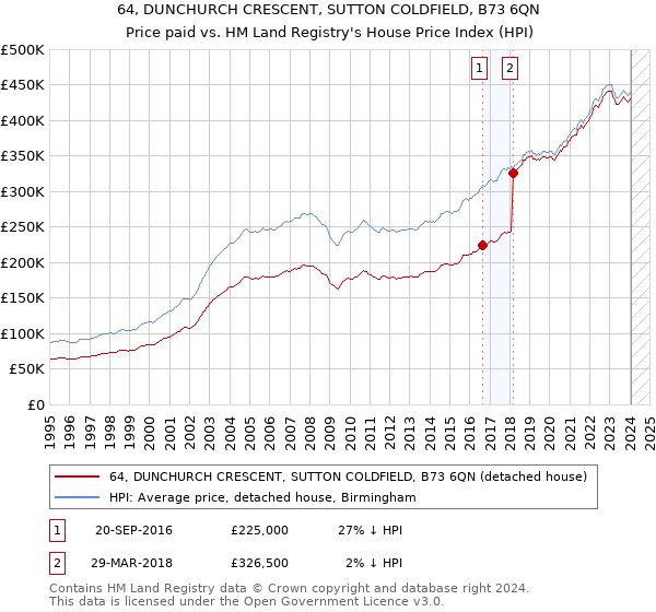 64, DUNCHURCH CRESCENT, SUTTON COLDFIELD, B73 6QN: Price paid vs HM Land Registry's House Price Index