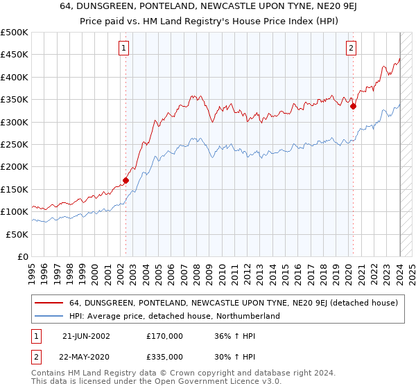 64, DUNSGREEN, PONTELAND, NEWCASTLE UPON TYNE, NE20 9EJ: Price paid vs HM Land Registry's House Price Index