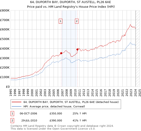 64, DUPORTH BAY, DUPORTH, ST AUSTELL, PL26 6AE: Price paid vs HM Land Registry's House Price Index