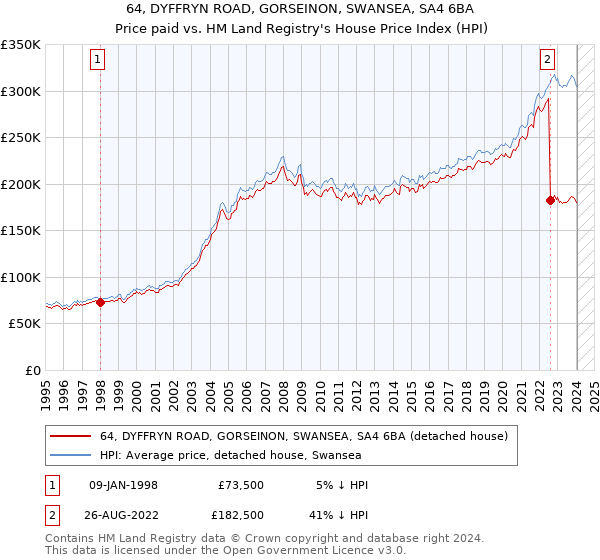 64, DYFFRYN ROAD, GORSEINON, SWANSEA, SA4 6BA: Price paid vs HM Land Registry's House Price Index