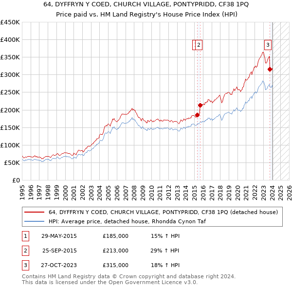 64, DYFFRYN Y COED, CHURCH VILLAGE, PONTYPRIDD, CF38 1PQ: Price paid vs HM Land Registry's House Price Index