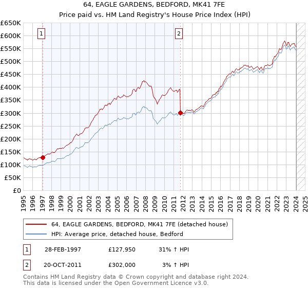 64, EAGLE GARDENS, BEDFORD, MK41 7FE: Price paid vs HM Land Registry's House Price Index