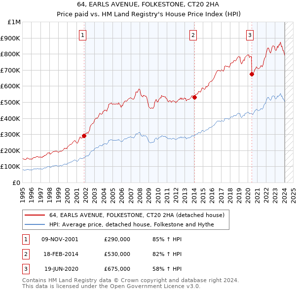 64, EARLS AVENUE, FOLKESTONE, CT20 2HA: Price paid vs HM Land Registry's House Price Index