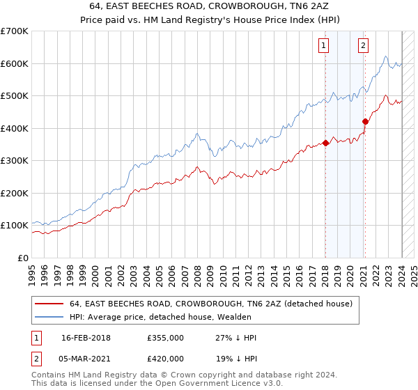 64, EAST BEECHES ROAD, CROWBOROUGH, TN6 2AZ: Price paid vs HM Land Registry's House Price Index