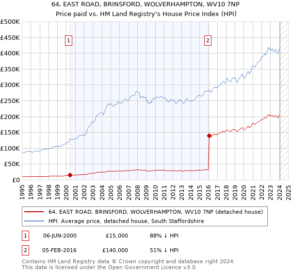 64, EAST ROAD, BRINSFORD, WOLVERHAMPTON, WV10 7NP: Price paid vs HM Land Registry's House Price Index