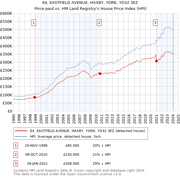 64, EASTFIELD AVENUE, HAXBY, YORK, YO32 3EZ: Price paid vs HM Land Registry's House Price Index