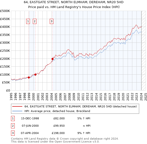 64, EASTGATE STREET, NORTH ELMHAM, DEREHAM, NR20 5HD: Price paid vs HM Land Registry's House Price Index