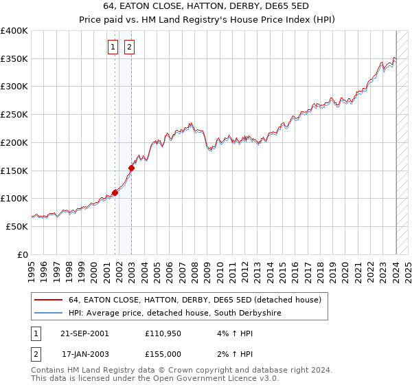 64, EATON CLOSE, HATTON, DERBY, DE65 5ED: Price paid vs HM Land Registry's House Price Index