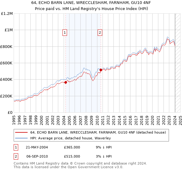 64, ECHO BARN LANE, WRECCLESHAM, FARNHAM, GU10 4NF: Price paid vs HM Land Registry's House Price Index