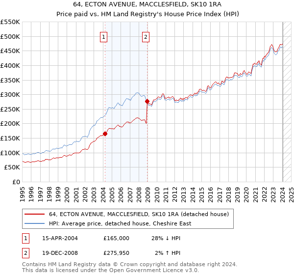 64, ECTON AVENUE, MACCLESFIELD, SK10 1RA: Price paid vs HM Land Registry's House Price Index