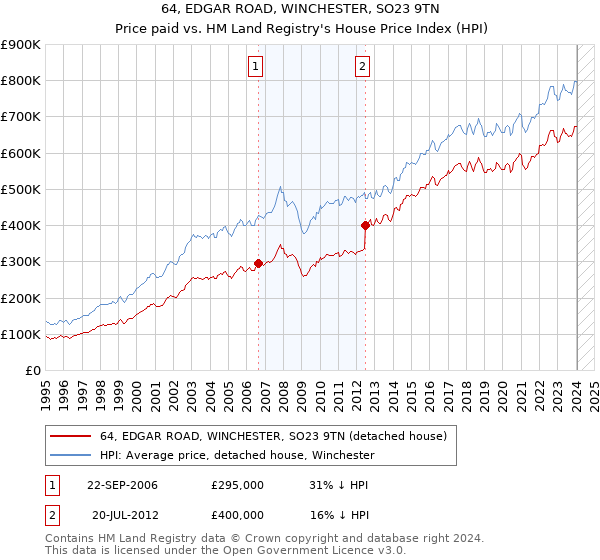 64, EDGAR ROAD, WINCHESTER, SO23 9TN: Price paid vs HM Land Registry's House Price Index