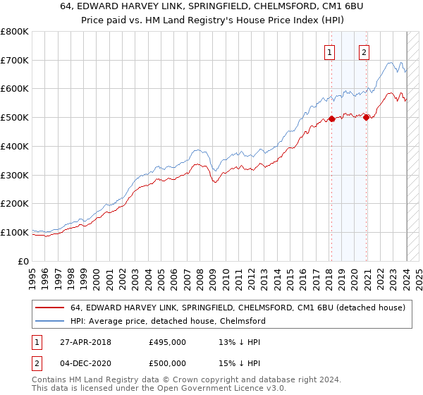 64, EDWARD HARVEY LINK, SPRINGFIELD, CHELMSFORD, CM1 6BU: Price paid vs HM Land Registry's House Price Index