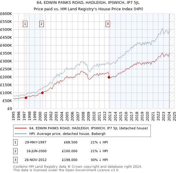 64, EDWIN PANKS ROAD, HADLEIGH, IPSWICH, IP7 5JL: Price paid vs HM Land Registry's House Price Index