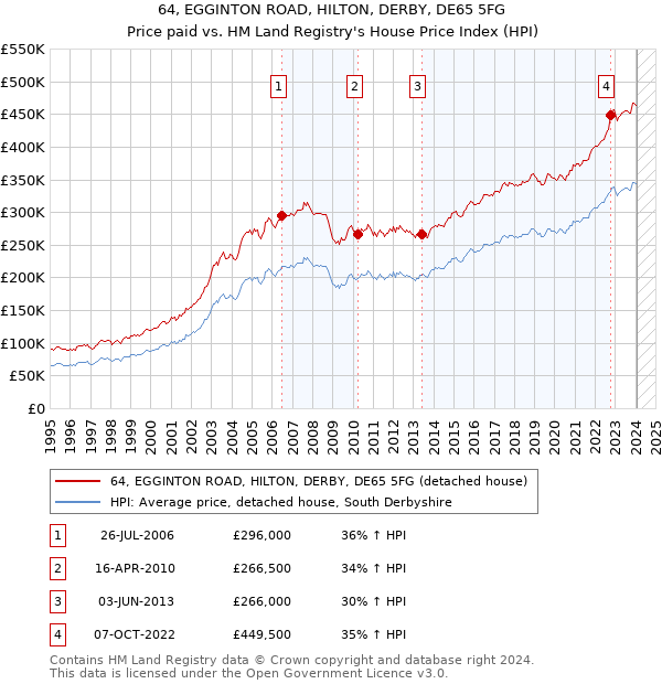 64, EGGINTON ROAD, HILTON, DERBY, DE65 5FG: Price paid vs HM Land Registry's House Price Index