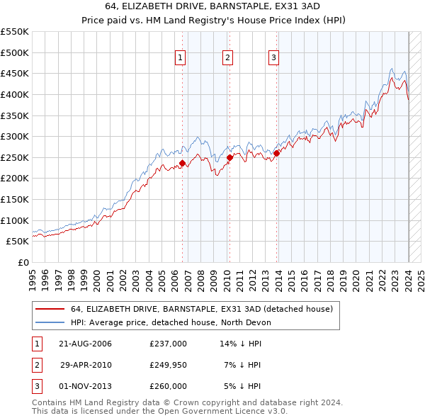 64, ELIZABETH DRIVE, BARNSTAPLE, EX31 3AD: Price paid vs HM Land Registry's House Price Index