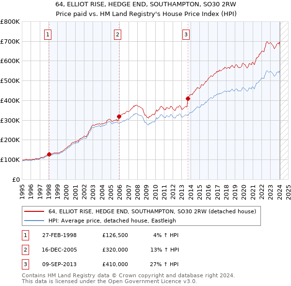 64, ELLIOT RISE, HEDGE END, SOUTHAMPTON, SO30 2RW: Price paid vs HM Land Registry's House Price Index