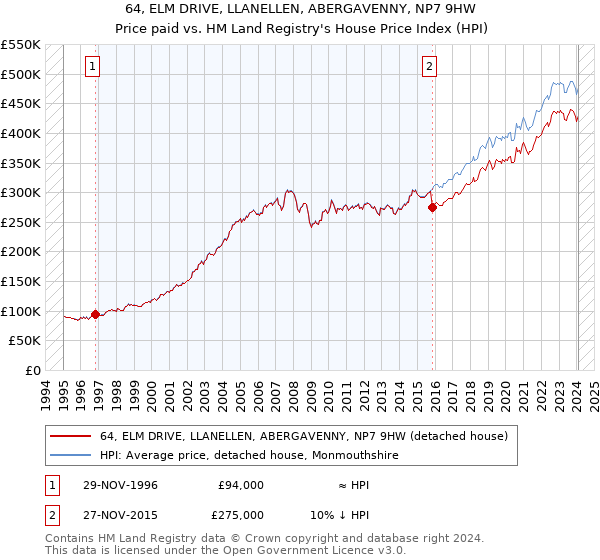 64, ELM DRIVE, LLANELLEN, ABERGAVENNY, NP7 9HW: Price paid vs HM Land Registry's House Price Index
