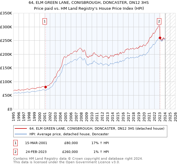 64, ELM GREEN LANE, CONISBROUGH, DONCASTER, DN12 3HS: Price paid vs HM Land Registry's House Price Index