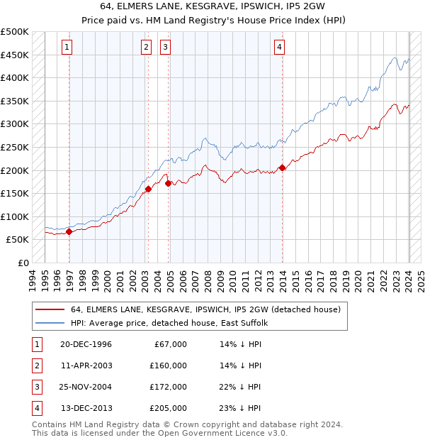 64, ELMERS LANE, KESGRAVE, IPSWICH, IP5 2GW: Price paid vs HM Land Registry's House Price Index