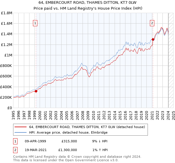 64, EMBERCOURT ROAD, THAMES DITTON, KT7 0LW: Price paid vs HM Land Registry's House Price Index