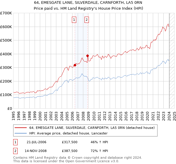 64, EMESGATE LANE, SILVERDALE, CARNFORTH, LA5 0RN: Price paid vs HM Land Registry's House Price Index