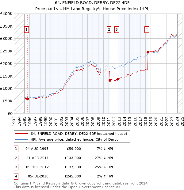 64, ENFIELD ROAD, DERBY, DE22 4DF: Price paid vs HM Land Registry's House Price Index