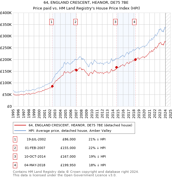 64, ENGLAND CRESCENT, HEANOR, DE75 7BE: Price paid vs HM Land Registry's House Price Index