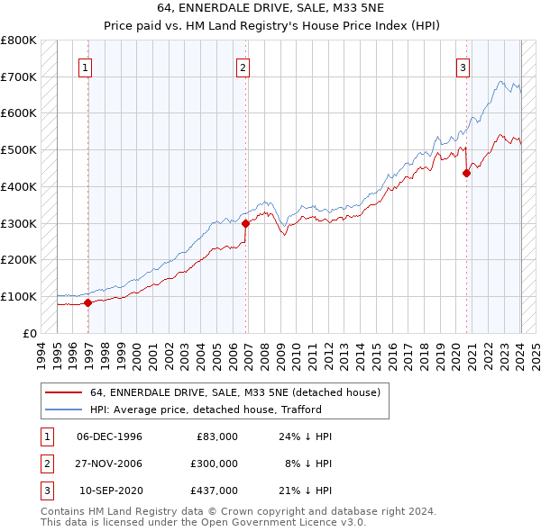 64, ENNERDALE DRIVE, SALE, M33 5NE: Price paid vs HM Land Registry's House Price Index