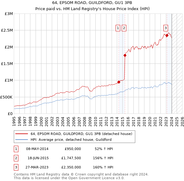 64, EPSOM ROAD, GUILDFORD, GU1 3PB: Price paid vs HM Land Registry's House Price Index