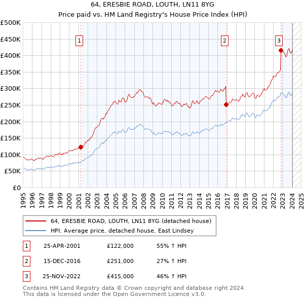 64, ERESBIE ROAD, LOUTH, LN11 8YG: Price paid vs HM Land Registry's House Price Index