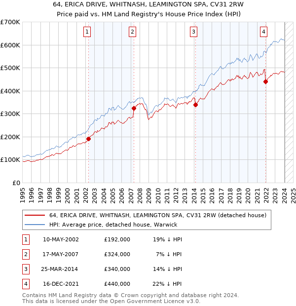 64, ERICA DRIVE, WHITNASH, LEAMINGTON SPA, CV31 2RW: Price paid vs HM Land Registry's House Price Index