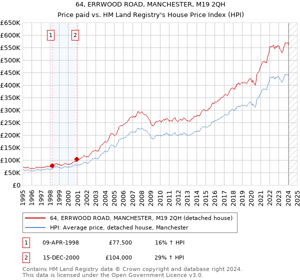 64, ERRWOOD ROAD, MANCHESTER, M19 2QH: Price paid vs HM Land Registry's House Price Index