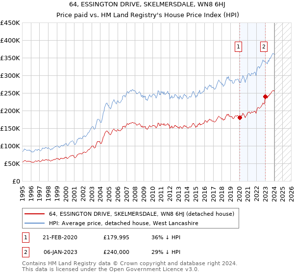 64, ESSINGTON DRIVE, SKELMERSDALE, WN8 6HJ: Price paid vs HM Land Registry's House Price Index