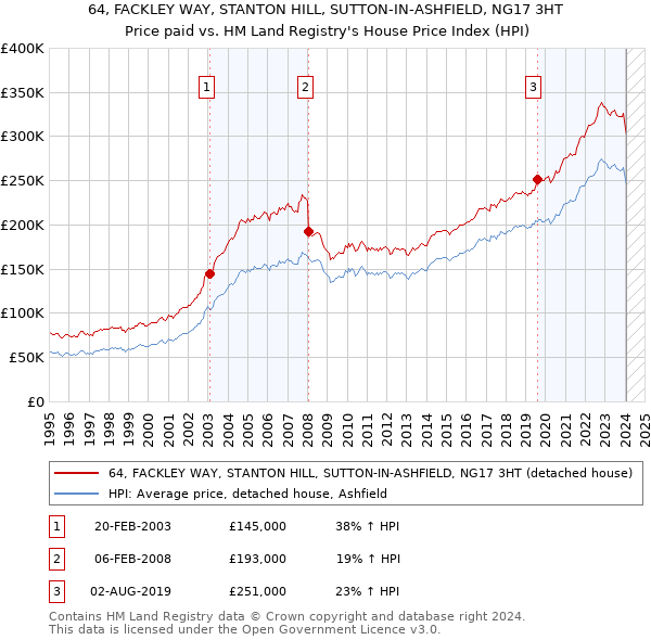 64, FACKLEY WAY, STANTON HILL, SUTTON-IN-ASHFIELD, NG17 3HT: Price paid vs HM Land Registry's House Price Index