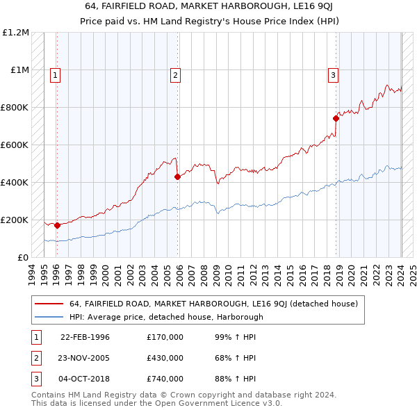 64, FAIRFIELD ROAD, MARKET HARBOROUGH, LE16 9QJ: Price paid vs HM Land Registry's House Price Index