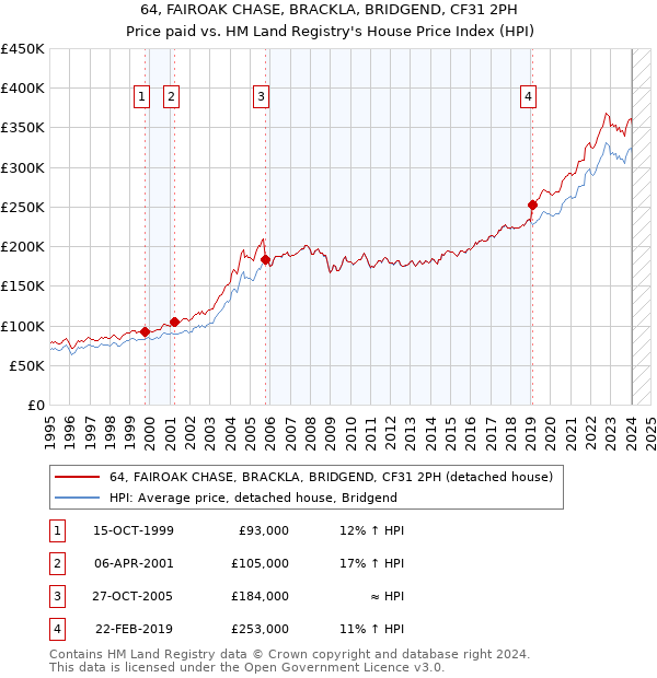 64, FAIROAK CHASE, BRACKLA, BRIDGEND, CF31 2PH: Price paid vs HM Land Registry's House Price Index