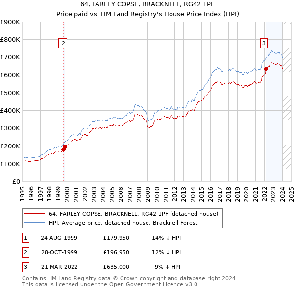 64, FARLEY COPSE, BRACKNELL, RG42 1PF: Price paid vs HM Land Registry's House Price Index
