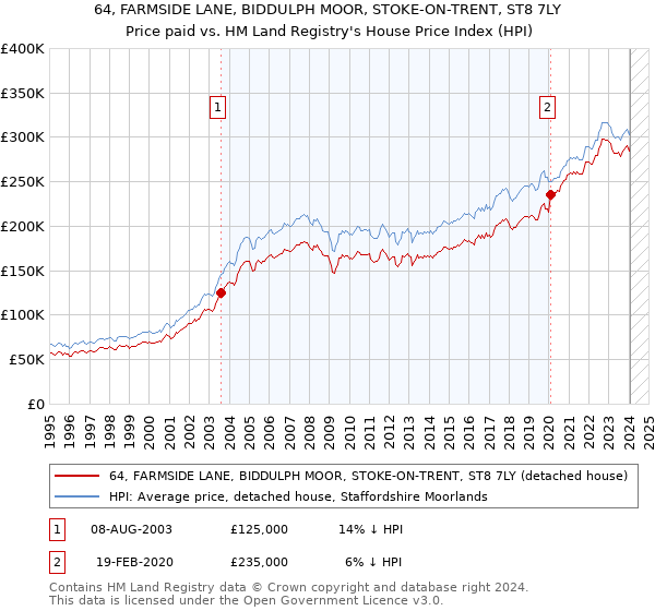 64, FARMSIDE LANE, BIDDULPH MOOR, STOKE-ON-TRENT, ST8 7LY: Price paid vs HM Land Registry's House Price Index