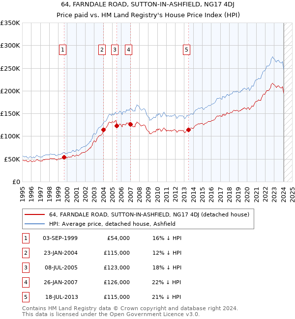64, FARNDALE ROAD, SUTTON-IN-ASHFIELD, NG17 4DJ: Price paid vs HM Land Registry's House Price Index