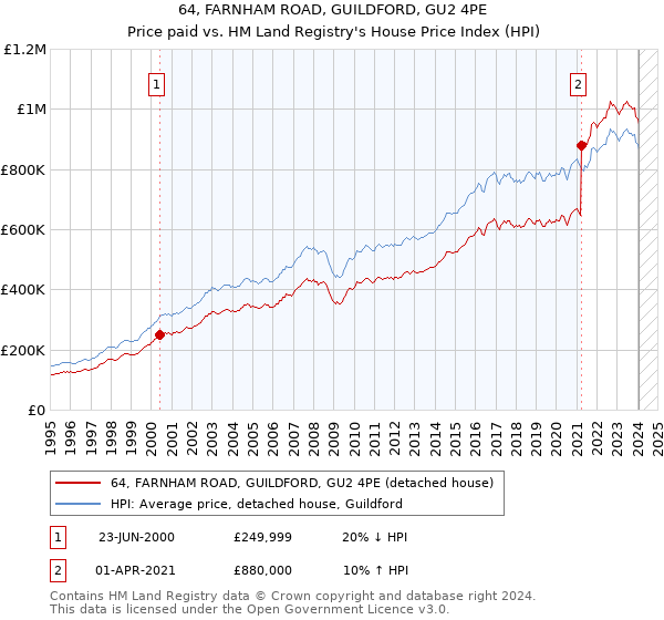 64, FARNHAM ROAD, GUILDFORD, GU2 4PE: Price paid vs HM Land Registry's House Price Index